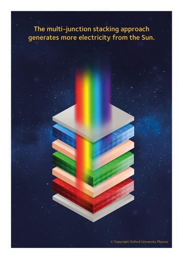 Multi-junction model of energy creation